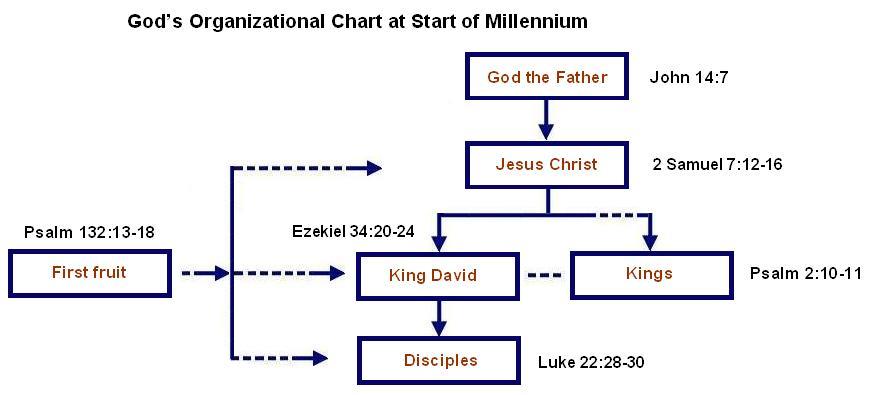 Genealogy Chart Of King David