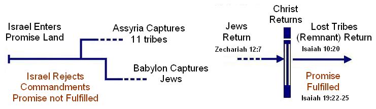 Future Israel Chart